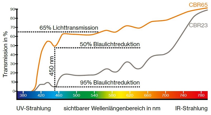 schutzbrille-uvex-cbr65-cbr23-adesatos