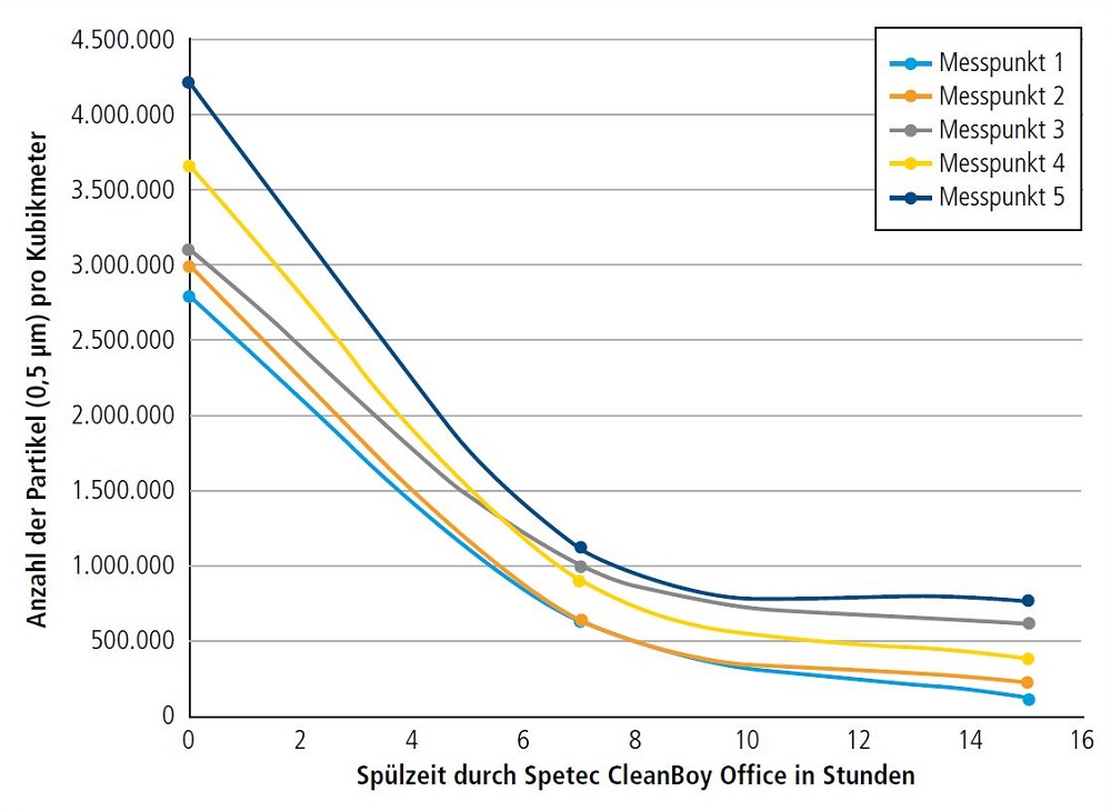 spetec-cleanboy-office-spuelzeit-adesatos