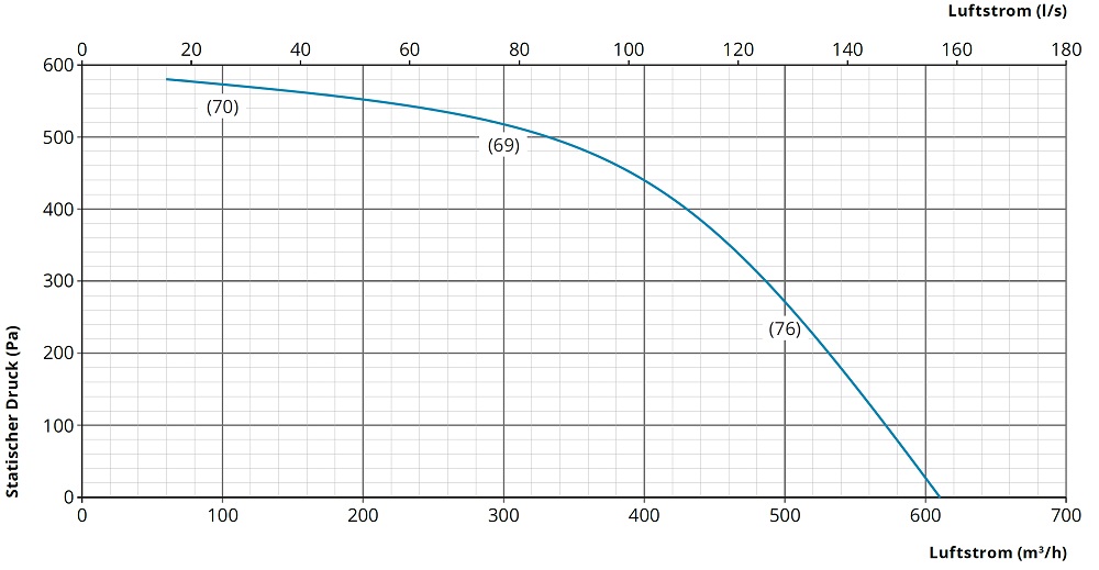 radialventilator-c-600ht-leistung