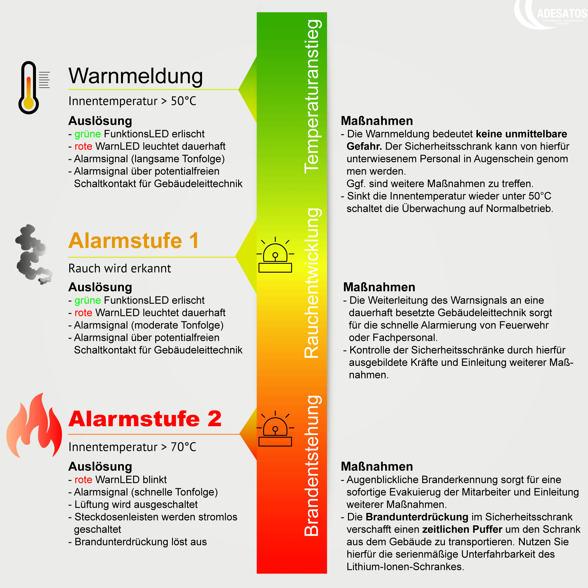 Warn-und-Brandunterdrückung Lithium-Ionen-Schrank