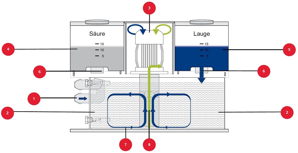 fridurit-neutralisationsanlage-funktion-adesatos
