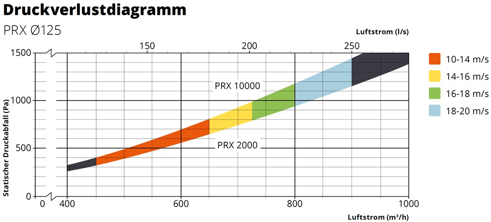 fumex-absaugarm-prx-druckverlust-125-adesatos