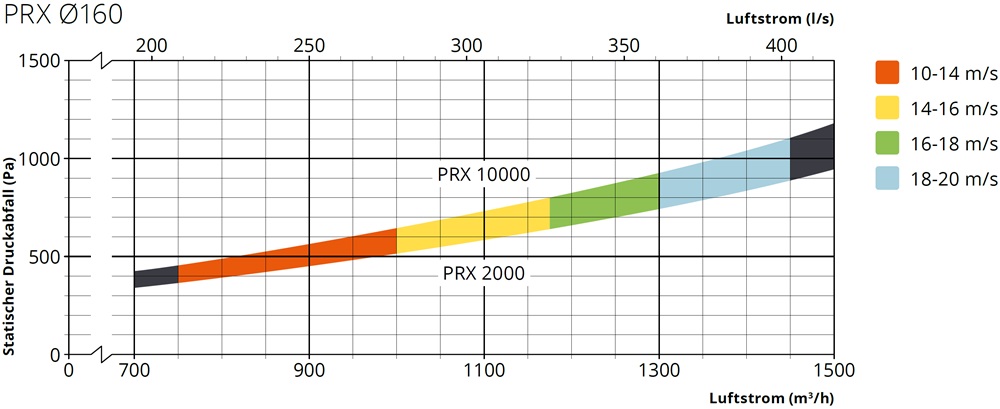 fumex-absaugarm-prx-druckverlust-160-adesatos
