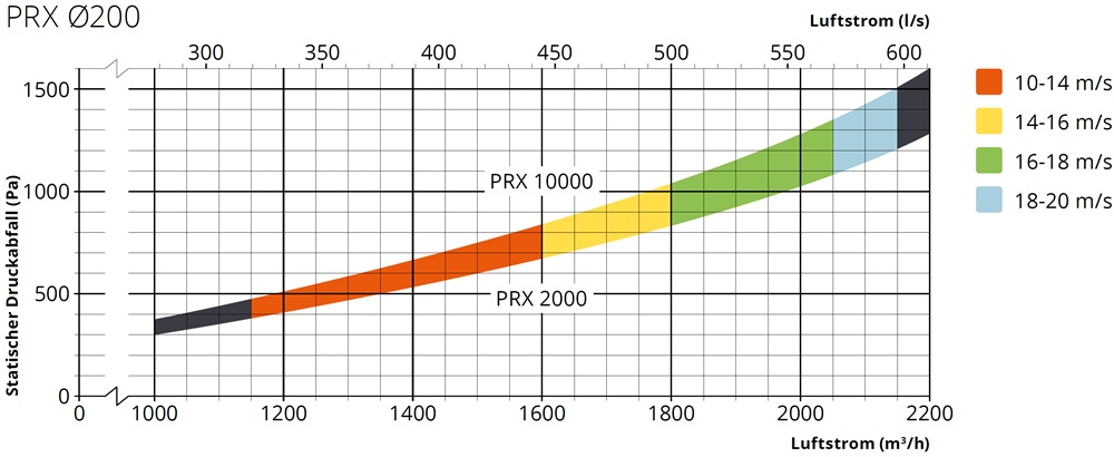 fumex-absaugarm-prx-druckverlust-200-adesatos