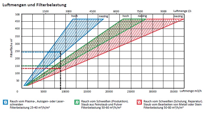 fumex-patronenfilteranlage-typ-cfe-luftmengen-filterbelastung