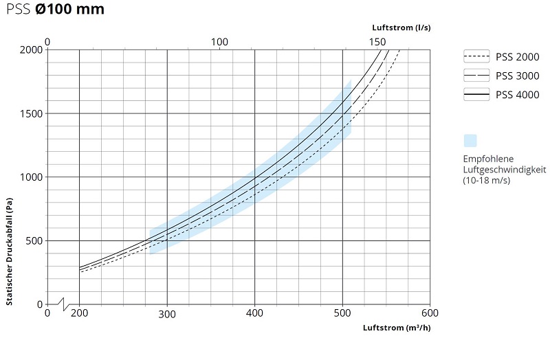 fumex-premium-absaugarm-pss-druckverlust-100-adesatos