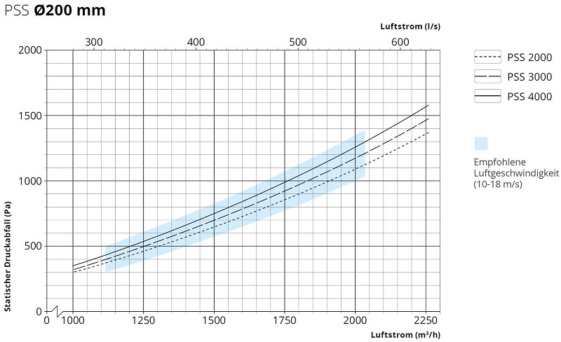 fumex-premium-absaugarm-pss-druckverlust-200-adesatos