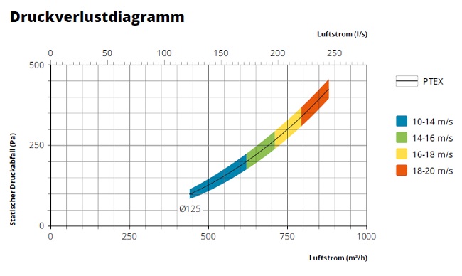 fumex-teleskop-absaugarm-ptex-druckverlustdiagramm