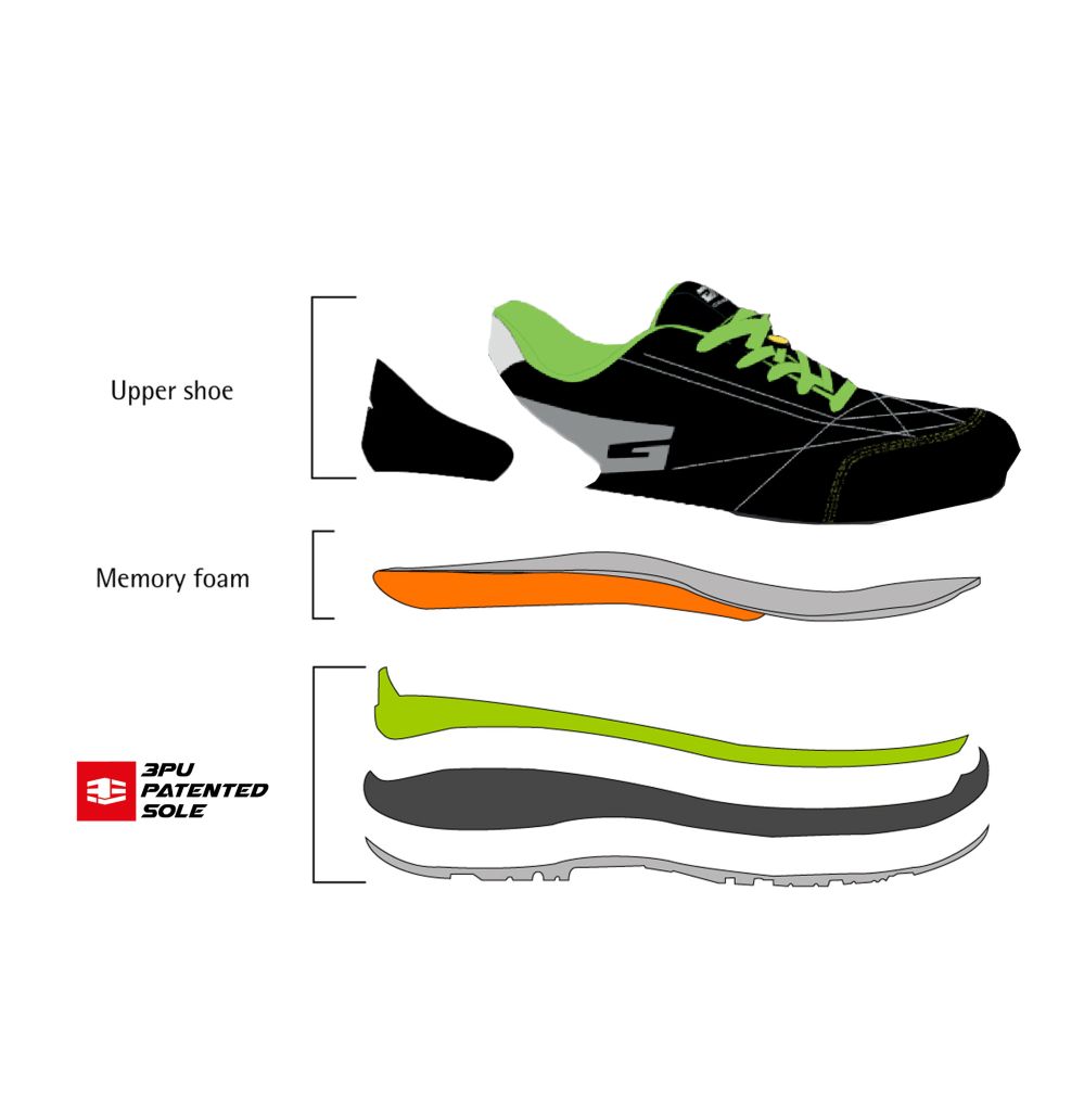 giasco-safety-shoes-triple-density-technology-patented-ebenen