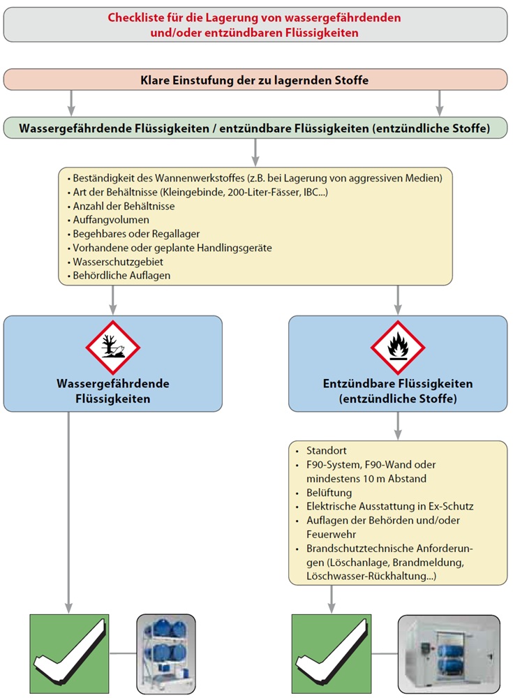 lacont-checkliste-gefahrstofflagerung-adesatos