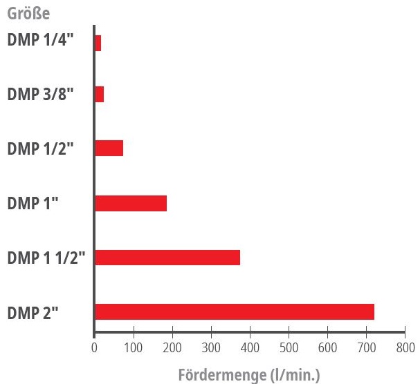 lutz-doppelmembranpumpe-foerdermenge-adesatos