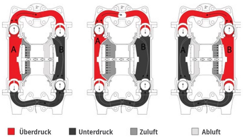 lutz-doppelmembranpumpe-funktionsweise-adesatos
