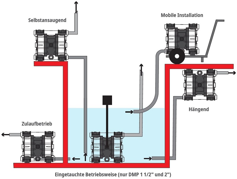 lutz-doppelmembranpumpe-instalationsmoeglichkeiten-adesatos