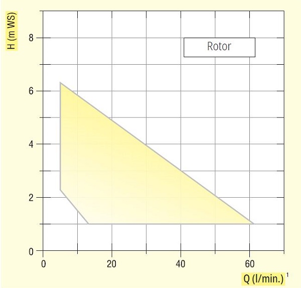 lutz-pumpe-b2-vario-foerdermenge-adesatos