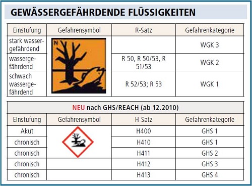 pig-gewaessergefaehrdende-fluessigkeiten-adesatos
