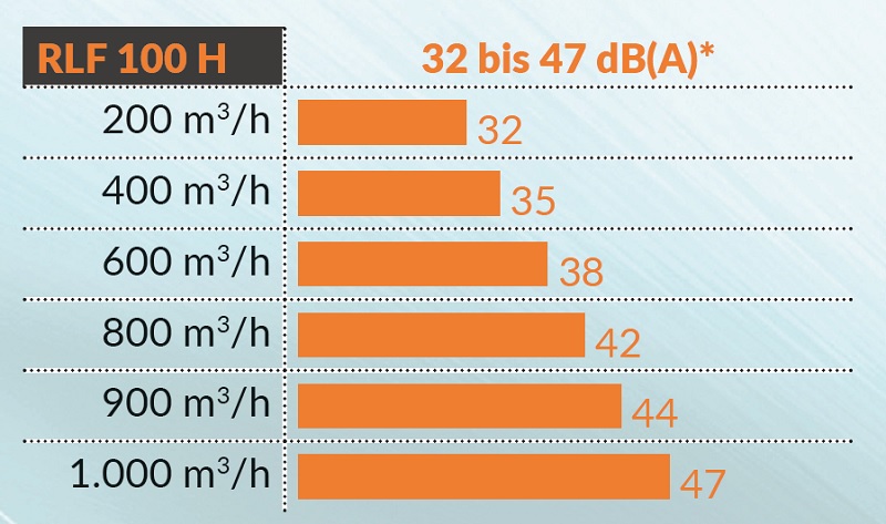 schallpegel-rlf-100-h