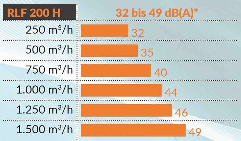 schallpegel-rlf-200-h
