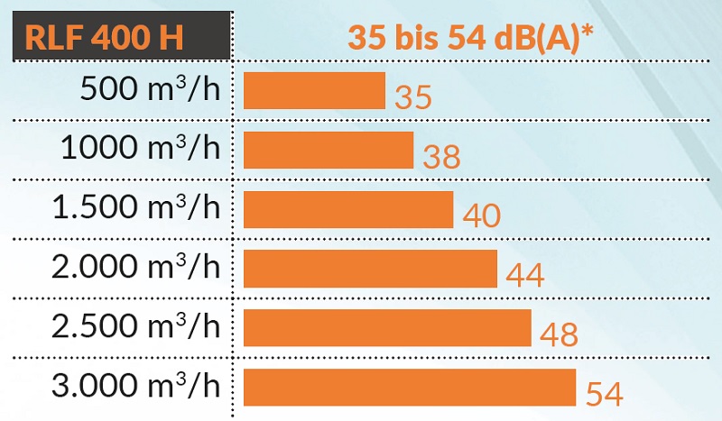 schallpegel-rlf-400-h