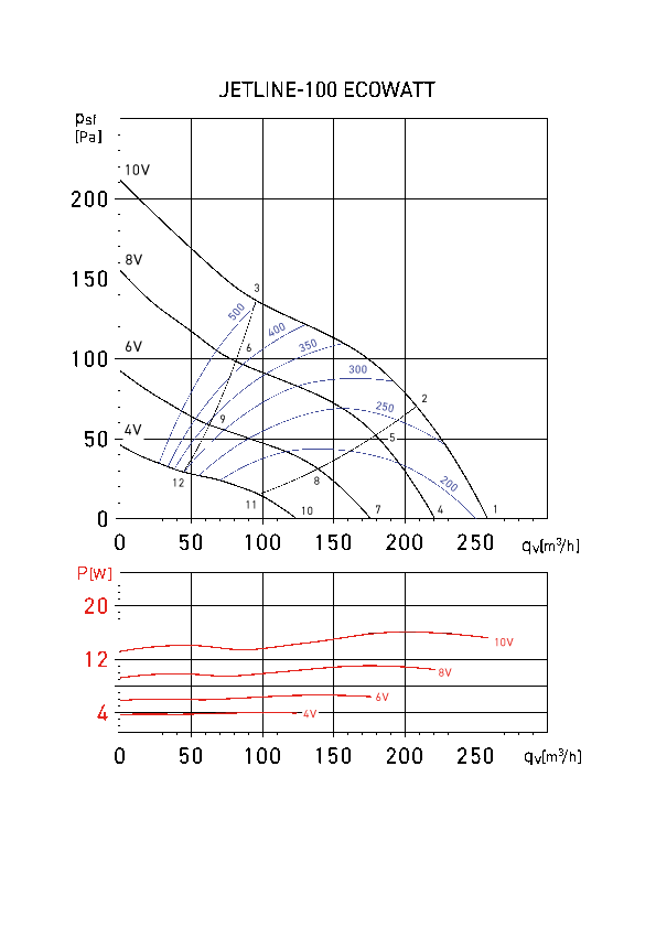 soler-palau-jetline-ecowatt-100-leistungskurve