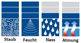 umgebungsbedingungen-staub-feucht-nass-atmung-4b