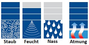umgebungsbedingungen-staub-feucht-nass-atmung-5-6-air
