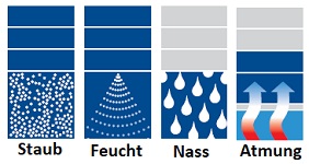 umgebungsbedingungen-staub-feucht-nass-atmung-5-6-classic