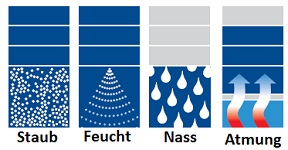umgebungsbedingungen-staub-feucht-nass-atmung-5-6-comfort
