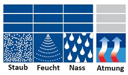 umgebungsbedingungen-staub-feucht-nass-atmung